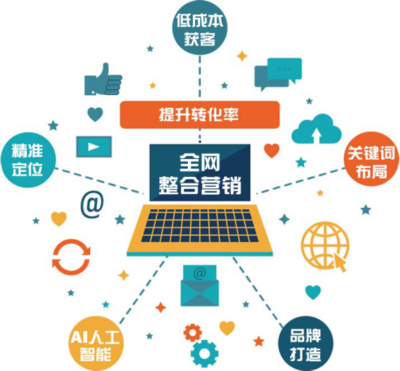 考優(yōu)科技告訴你,全網(wǎng)整合營銷如何轉(zhuǎn)起來?