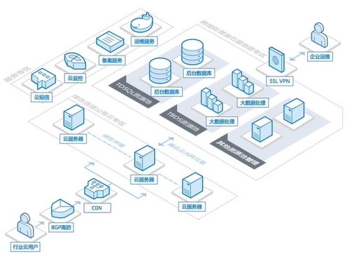 騰訊云內(nèi)容分發(fā)網(wǎng)絡(luò) cdn 產(chǎn)品認(rèn)證課程筆記 一 cdn概述