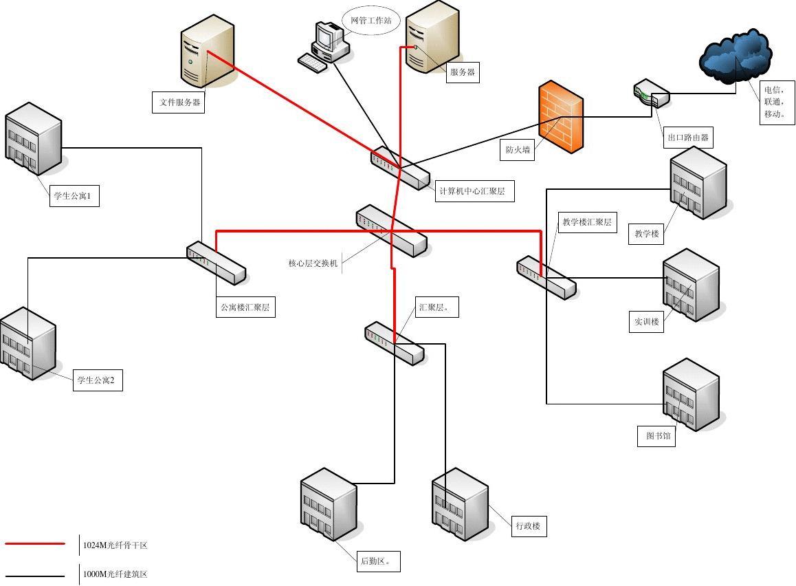 學校網(wǎng)絡(luò)拓撲圖